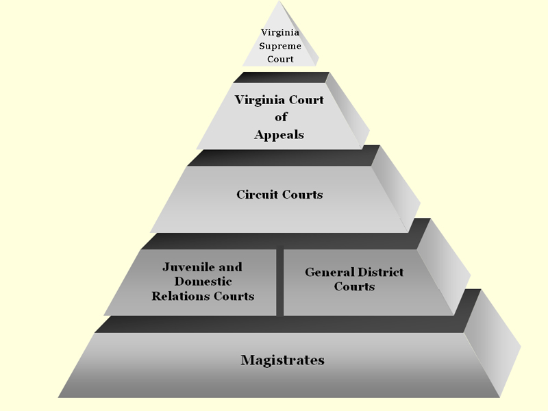 Judicial Pyramid - Virginia