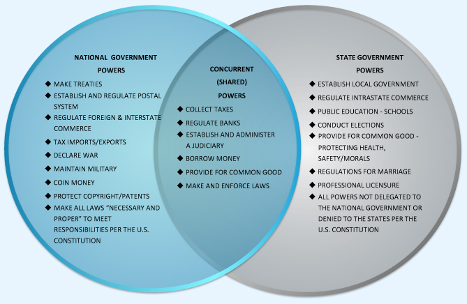 Federalism Powers Chart